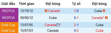 Nhận định Canada vs Cuba, 5h ngày 24/6